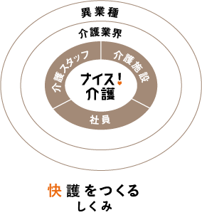 快護をつくるしくみ